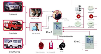 Hệ thống cảnh báo hỏa hoạn, phòng độc 2